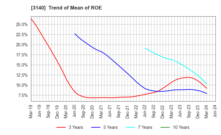 3140 BRUNO, Inc.: Trend of Mean of ROE