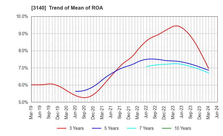 3140 BRUNO, Inc.: Trend of Mean of ROA
