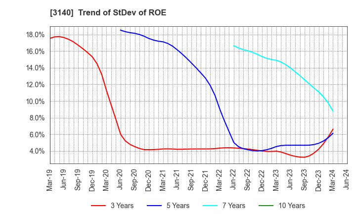 3140 BRUNO, Inc.: Trend of StDev of ROE