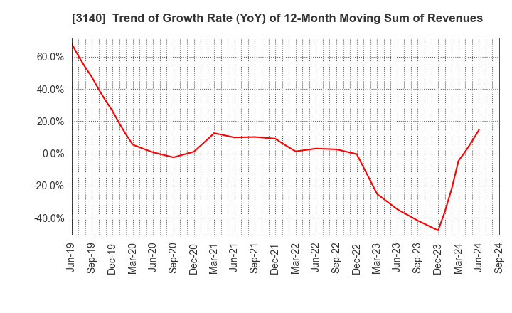 3140 BRUNO, Inc.: Trend of Growth Rate (YoY) of 12-Month Moving Sum of Revenues