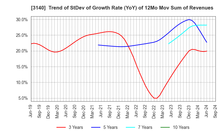 3140 BRUNO, Inc.: Trend of StDev of Growth Rate (YoY) of 12Mo Mov Sum of Revenues