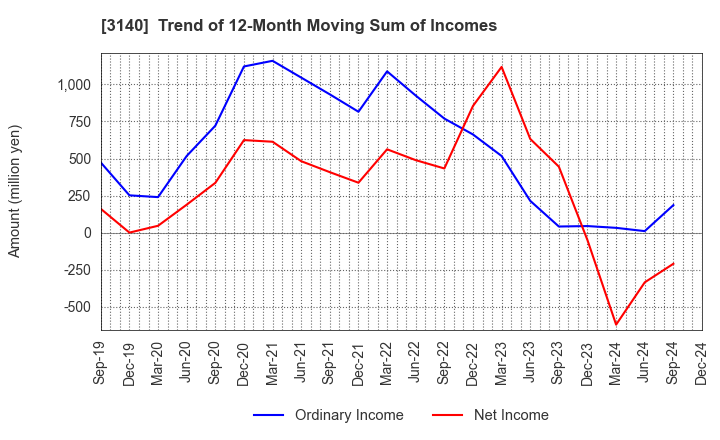 3140 BRUNO, Inc.: Trend of 12-Month Moving Sum of Incomes