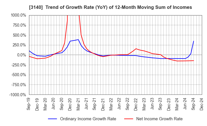 3140 BRUNO, Inc.: Trend of Growth Rate (YoY) of 12-Month Moving Sum of Incomes