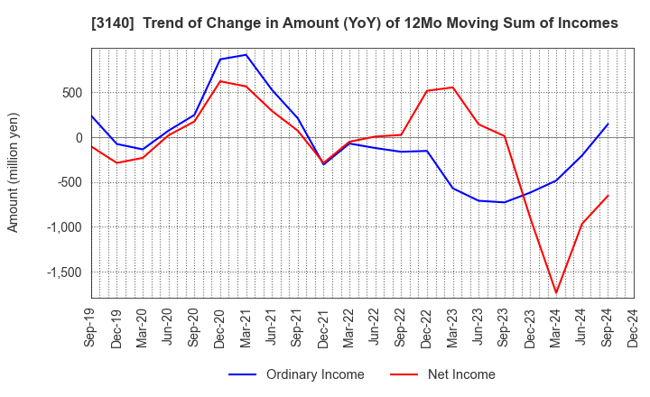 3140 BRUNO, Inc.: Trend of Change in Amount (YoY) of 12Mo Moving Sum of Incomes