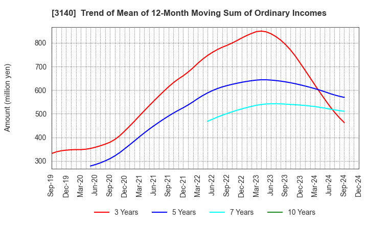 3140 BRUNO, Inc.: Trend of Mean of 12-Month Moving Sum of Ordinary Incomes