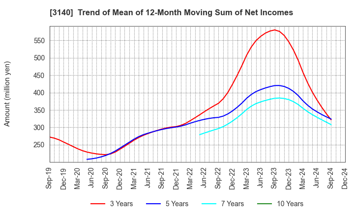 3140 BRUNO, Inc.: Trend of Mean of 12-Month Moving Sum of Net Incomes