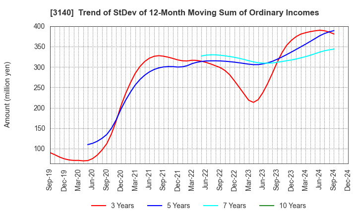 3140 BRUNO, Inc.: Trend of StDev of 12-Month Moving Sum of Ordinary Incomes