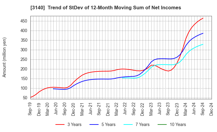 3140 BRUNO, Inc.: Trend of StDev of 12-Month Moving Sum of Net Incomes