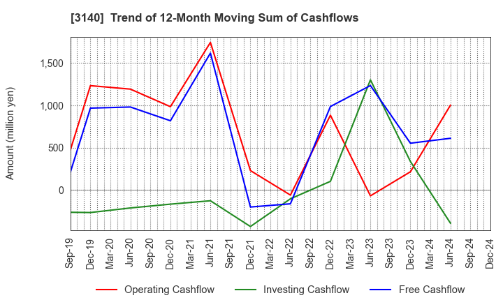 3140 BRUNO, Inc.: Trend of 12-Month Moving Sum of Cashflows