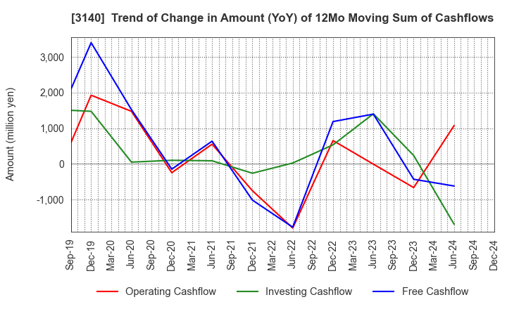 3140 BRUNO, Inc.: Trend of Change in Amount (YoY) of 12Mo Moving Sum of Cashflows