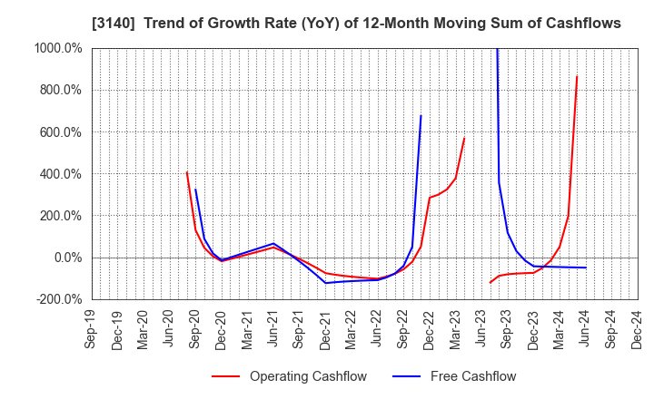 3140 BRUNO, Inc.: Trend of Growth Rate (YoY) of 12-Month Moving Sum of Cashflows