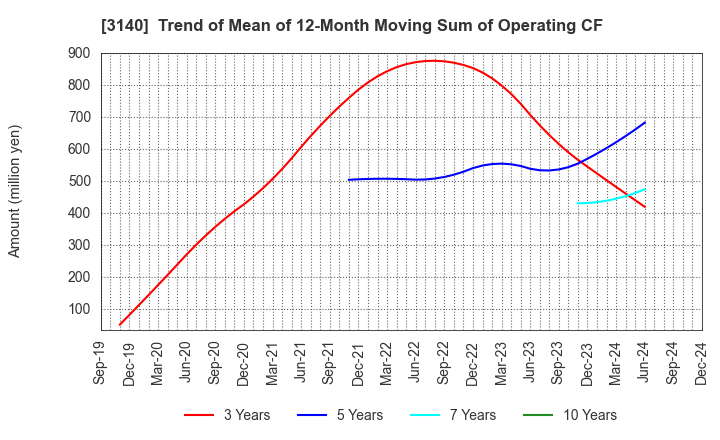 3140 BRUNO, Inc.: Trend of Mean of 12-Month Moving Sum of Operating CF