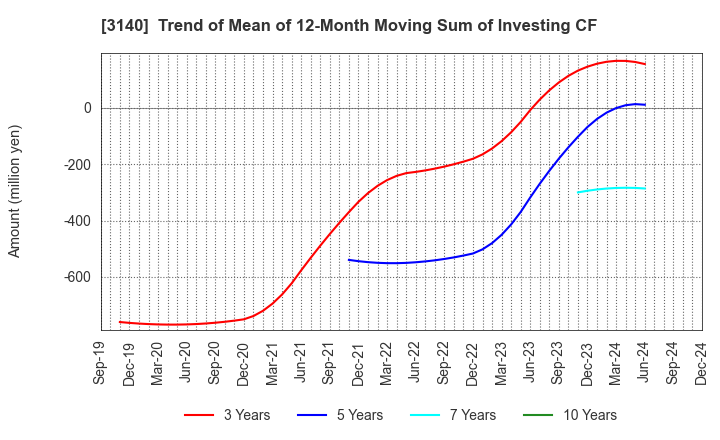 3140 BRUNO, Inc.: Trend of Mean of 12-Month Moving Sum of Investing CF