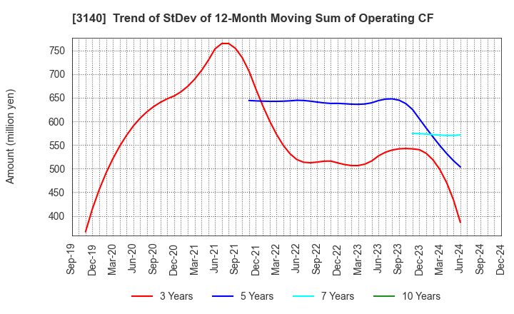 3140 BRUNO, Inc.: Trend of StDev of 12-Month Moving Sum of Operating CF