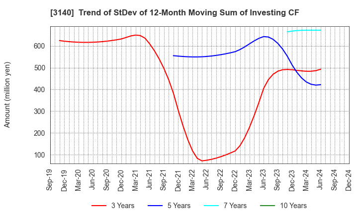 3140 BRUNO, Inc.: Trend of StDev of 12-Month Moving Sum of Investing CF