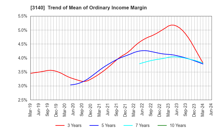 3140 BRUNO, Inc.: Trend of Mean of Ordinary Income Margin