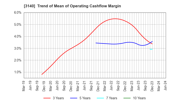 3140 BRUNO, Inc.: Trend of Mean of Operating Cashflow Margin