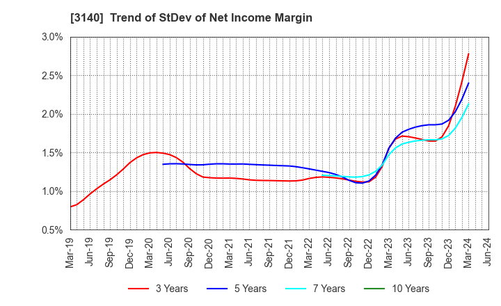 3140 BRUNO, Inc.: Trend of StDev of Net Income Margin