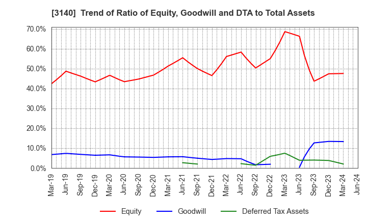 3140 BRUNO, Inc.: Trend of Ratio of Equity, Goodwill and DTA to Total Assets