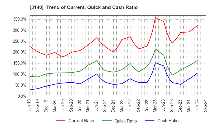 3140 BRUNO, Inc.: Trend of Current, Quick and Cash Ratio