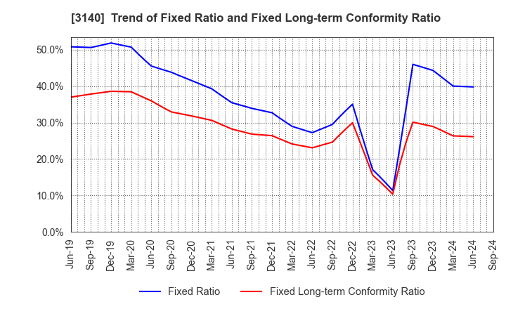 3140 BRUNO, Inc.: Trend of Fixed Ratio and Fixed Long-term Conformity Ratio