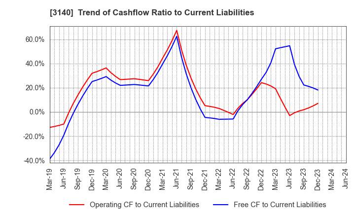 3140 BRUNO, Inc.: Trend of Cashflow Ratio to Current Liabilities