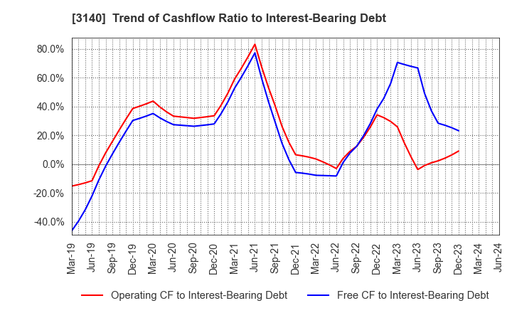 3140 BRUNO, Inc.: Trend of Cashflow Ratio to Interest-Bearing Debt