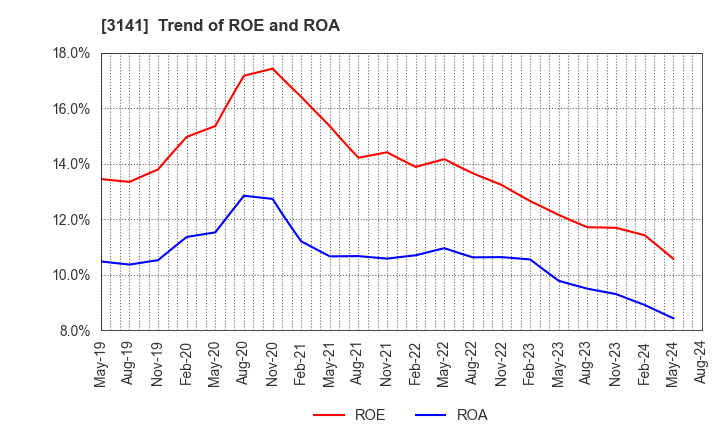 3141 WELCIA HOLDINGS CO., LTD.: Trend of ROE and ROA
