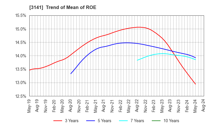 3141 WELCIA HOLDINGS CO., LTD.: Trend of Mean of ROE