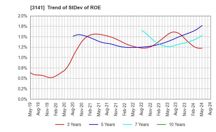 3141 WELCIA HOLDINGS CO., LTD.: Trend of StDev of ROE