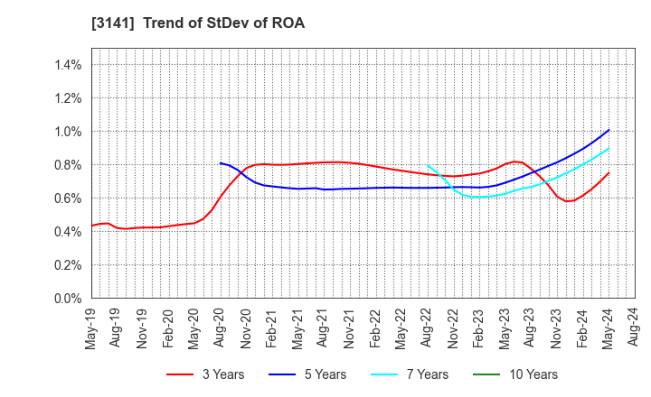3141 WELCIA HOLDINGS CO., LTD.: Trend of StDev of ROA
