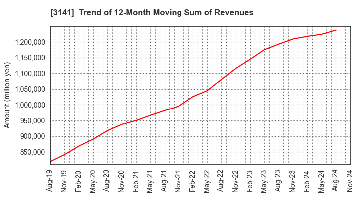 3141 WELCIA HOLDINGS CO., LTD.: Trend of 12-Month Moving Sum of Revenues