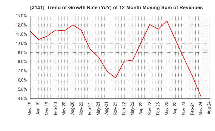 3141 WELCIA HOLDINGS CO., LTD.: Trend of Growth Rate (YoY) of 12-Month Moving Sum of Revenues