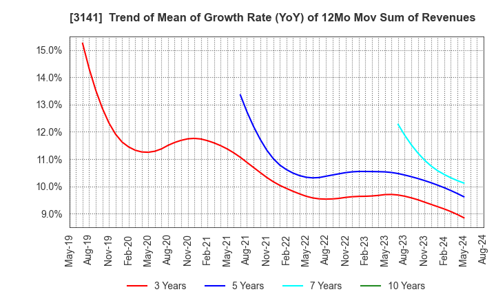 3141 WELCIA HOLDINGS CO., LTD.: Trend of Mean of Growth Rate (YoY) of 12Mo Mov Sum of Revenues