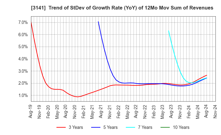 3141 WELCIA HOLDINGS CO., LTD.: Trend of StDev of Growth Rate (YoY) of 12Mo Mov Sum of Revenues