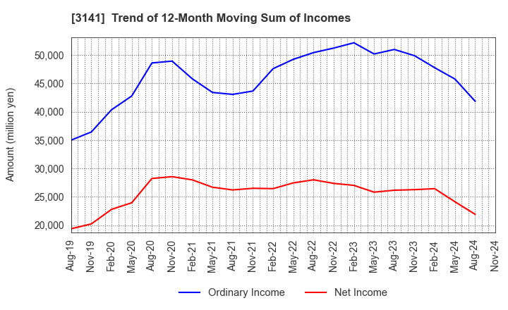 3141 WELCIA HOLDINGS CO., LTD.: Trend of 12-Month Moving Sum of Incomes