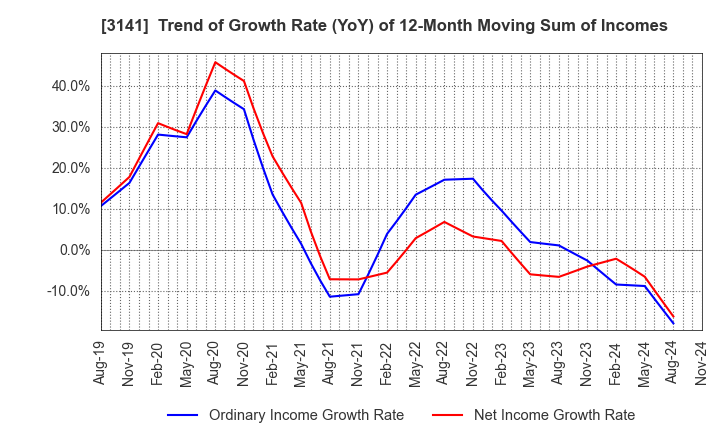 3141 WELCIA HOLDINGS CO., LTD.: Trend of Growth Rate (YoY) of 12-Month Moving Sum of Incomes