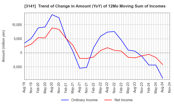 3141 WELCIA HOLDINGS CO., LTD.: Trend of Change in Amount (YoY) of 12Mo Moving Sum of Incomes