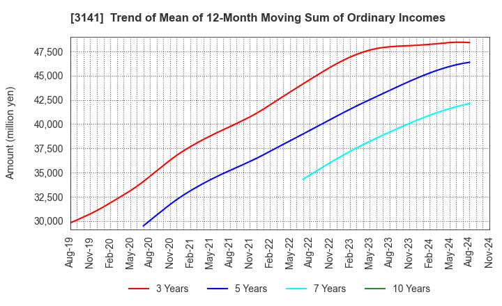 3141 WELCIA HOLDINGS CO., LTD.: Trend of Mean of 12-Month Moving Sum of Ordinary Incomes