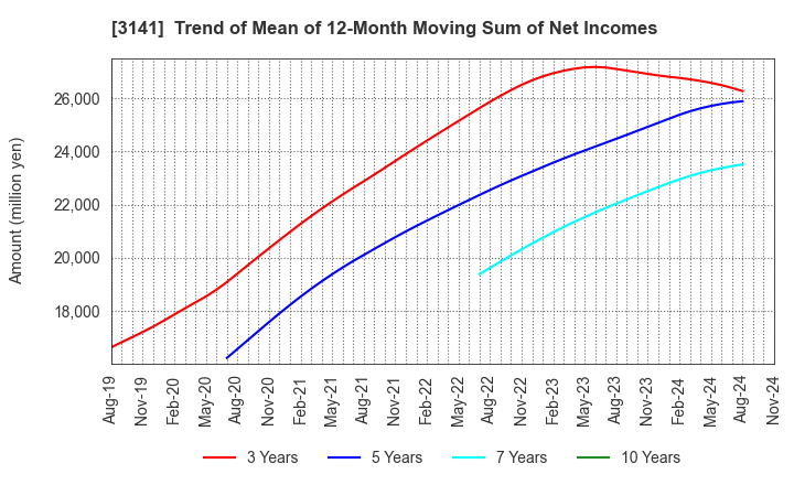 3141 WELCIA HOLDINGS CO., LTD.: Trend of Mean of 12-Month Moving Sum of Net Incomes