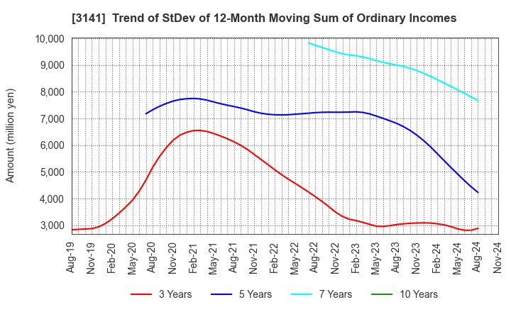 3141 WELCIA HOLDINGS CO., LTD.: Trend of StDev of 12-Month Moving Sum of Ordinary Incomes