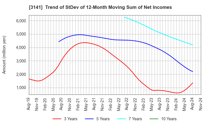 3141 WELCIA HOLDINGS CO., LTD.: Trend of StDev of 12-Month Moving Sum of Net Incomes