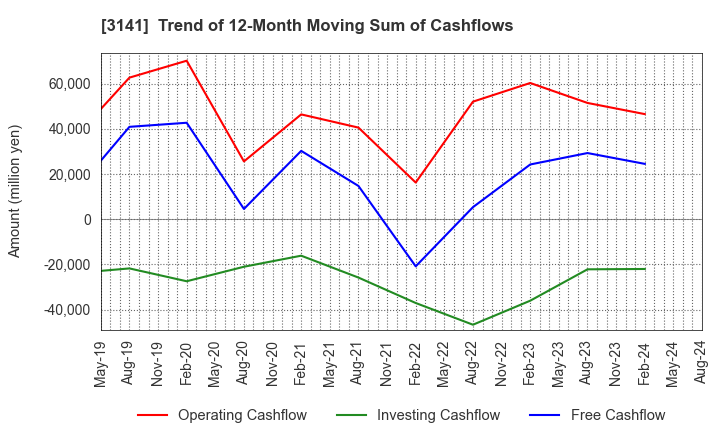 3141 WELCIA HOLDINGS CO., LTD.: Trend of 12-Month Moving Sum of Cashflows