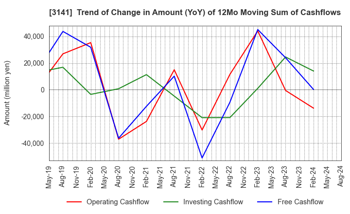3141 WELCIA HOLDINGS CO., LTD.: Trend of Change in Amount (YoY) of 12Mo Moving Sum of Cashflows