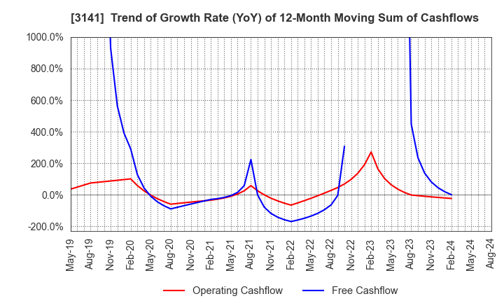 3141 WELCIA HOLDINGS CO., LTD.: Trend of Growth Rate (YoY) of 12-Month Moving Sum of Cashflows