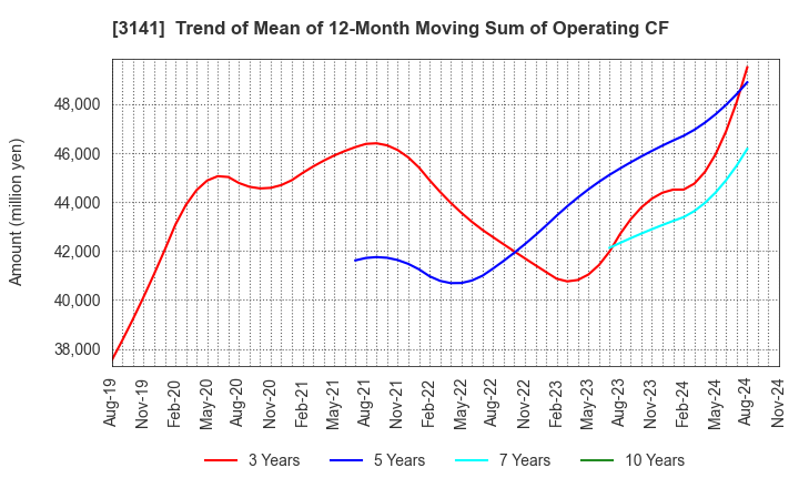 3141 WELCIA HOLDINGS CO., LTD.: Trend of Mean of 12-Month Moving Sum of Operating CF