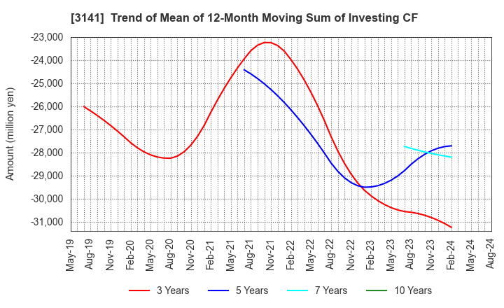 3141 WELCIA HOLDINGS CO., LTD.: Trend of Mean of 12-Month Moving Sum of Investing CF