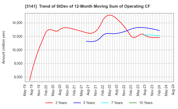 3141 WELCIA HOLDINGS CO., LTD.: Trend of StDev of 12-Month Moving Sum of Operating CF