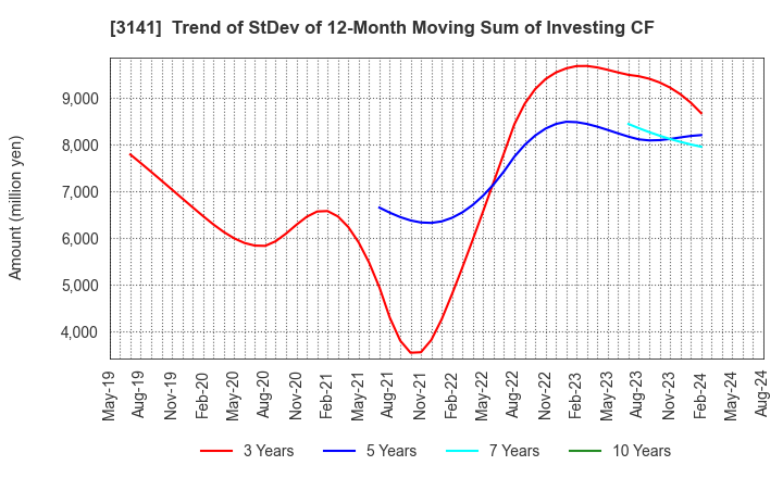 3141 WELCIA HOLDINGS CO., LTD.: Trend of StDev of 12-Month Moving Sum of Investing CF