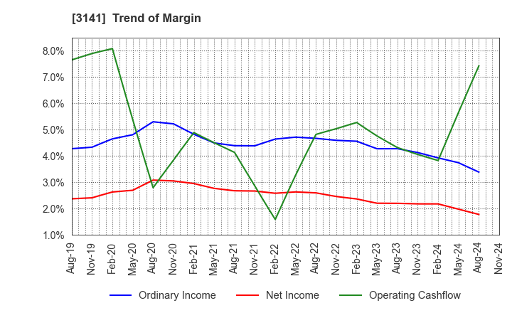 3141 WELCIA HOLDINGS CO., LTD.: Trend of Margin